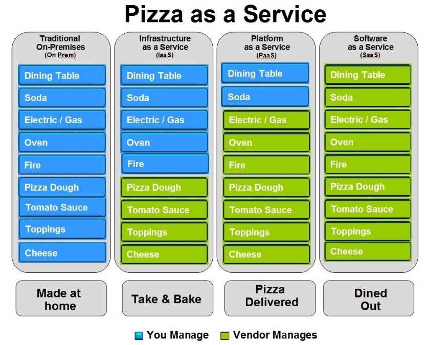 Diagram 1. Pizza as a Service model 