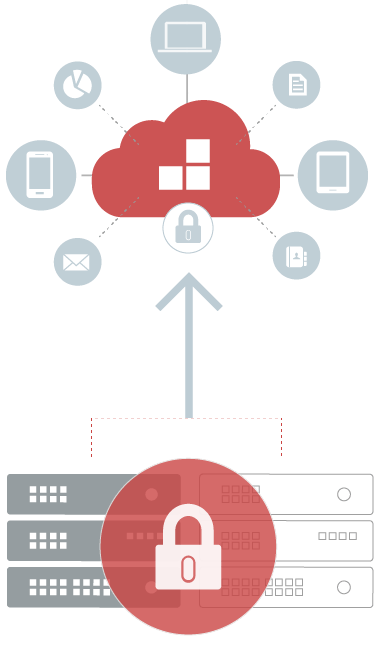 Secure on-premises and cloud