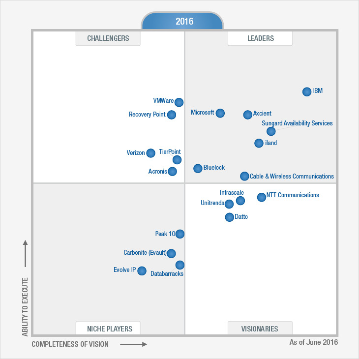DRaaS Gartner Report Infrascale Named a Visionary in Gartner's